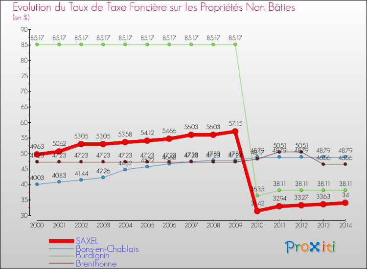 Evolution du taux de la taxe foncière sur les immeubles et terrains non batis pour SAXEL et les communes proches de 2000 à 2014 Comparaison des taux de la taxe foncière sur les immeubles et terrains non batis pour SAXEL et les communes voisines de 2000 à 2014