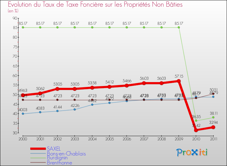 Evolution du taux de la taxe foncière sur les immeubles et terrains non batis pour SAXEL et les communes proches Comparaison des taux de la taxe foncière sur les immeubles et terrains non batis pour SAXEL et les communes voisines