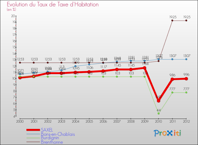 Evolution du taux de la taxe d'habitation pour SAXEL et les communes proches Comparaison des taux de la taxe d'habitation pour SAXEL et les communes voisines