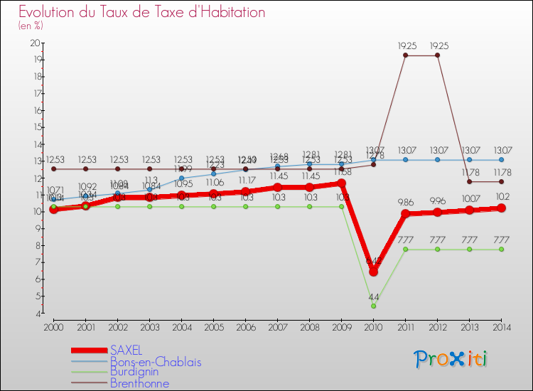 Evolution du taux de la taxe d'habitation pour SAXEL et les communes proches de 2000 à 2014 Comparaison des taux de la taxe d'habitation pour SAXEL et les communes voisines de 2000 à 2014