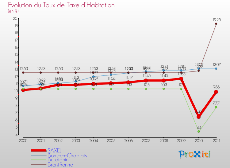 Evolution du taux de la taxe d'habitation pour SAXEL et les communes proches Comparaison des taux de la taxe d'habitation pour SAXEL et les communes voisines