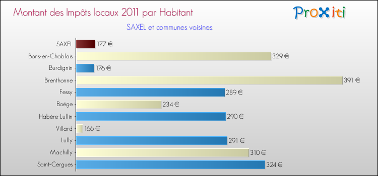 Montant des impôts locaux par Habitant pour SAXEL et les communes proches Comparaison des impôts locaux par habitant pour SAXEL et les communes voisines