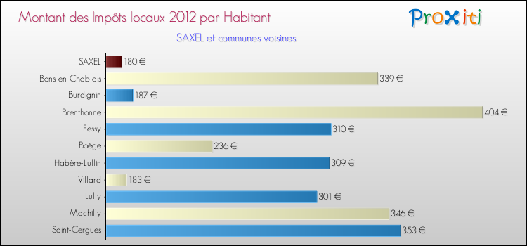 Montant des impôts locaux par Habitant pour SAXEL et les communes proches Comparaison des impôts locaux par habitant pour SAXEL et les communes voisines