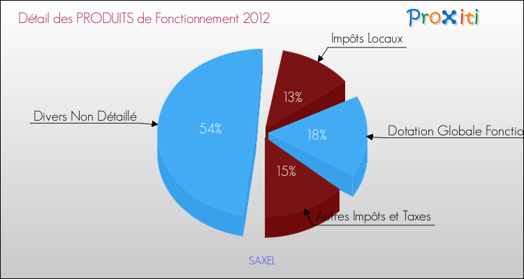 Décomposition du Budget de Fonctionnement 2012 de la commune de SAXEL Budget de Fonctionnement 2012 pour la commune de SAXEL