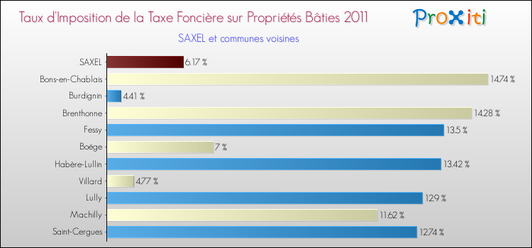 Taux d'imposition de la taxe foncière sur le bati 2011 pour SAXEL et les communes proches Comparaison des taux d'imposition de la taxe foncière sur le bati 2011 pour SAXEL et les communes voisines