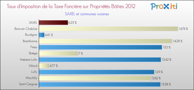 Taux d'imposition de la taxe foncière sur le bati 2012 pour SAXEL et les communes proches Comparaison des taux d'imposition de la taxe foncière sur le bati 2012 pour SAXEL et les communes voisines