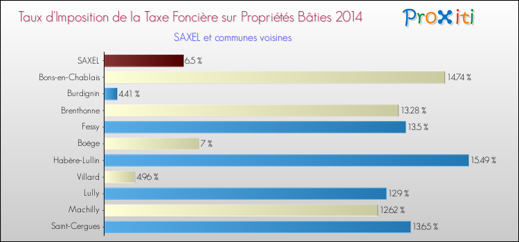 Taux d'imposition de la taxe foncière sur le bati 2014 pour SAXEL et les communes proches Comparaison des taux d'imposition de la taxe foncière sur le bati 2014 pour SAXEL et les communes voisines