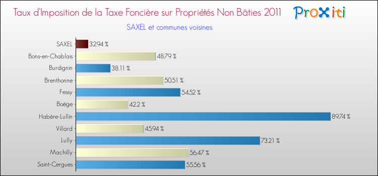 Taux d'imposition de la taxe foncière sur les immeubles et terrains non batis 2011 pour SAXEL et les communes proches Comparaison des taux d'imposition de la taxe foncière sur les immeubles et terrains non batis 2011 pour SAXEL et les communes voisines
