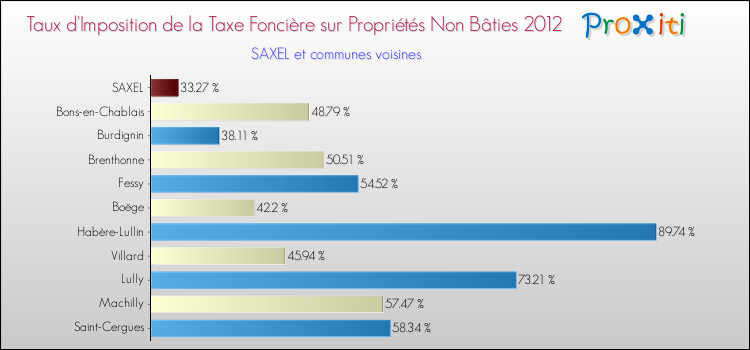 Taux d'imposition de la taxe foncière sur les immeubles et terrains non batis 2012 pour SAXEL et les communes proches Comparaison des taux d'imposition de la taxe foncière sur les immeubles et terrains non batis 2012 pour SAXEL et les communes voisines