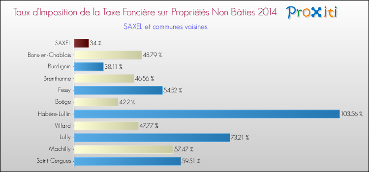 Taux d'imposition de la taxe foncière sur les immeubles et terrains non batis 2014 pour SAXEL et les communes proches Comparaison des taux d'imposition de la taxe foncière sur les immeubles et terrains non batis 2014 pour SAXEL et les communes voisines