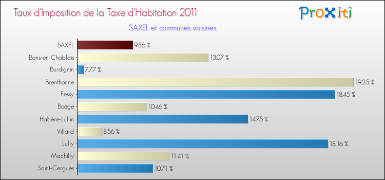 Taux d'imposition de la taxe d'habitation 2011 pour SAXEL et les communes proches Comparaison des taux d'imposition de la taxe d'habitation 2011 pour SAXEL et les communes voisines