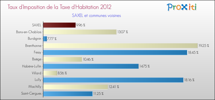 Taux d'imposition de la taxe d'habitation 2012 pour SAXEL et les communes proches Comparaison des taux d'imposition de la taxe d'habitation 2012 pour SAXEL et les communes voisines