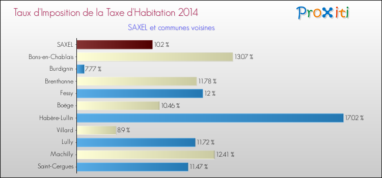 Taux d'imposition de la taxe d'habitation 2014 pour SAXEL et les communes proches Comparaison des taux d'imposition de la taxe d'habitation 2014 pour SAXEL et les communes voisines