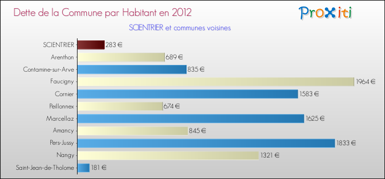 Dette par habitant de la commune en 2012 pour SCIENTRIER et les communes proches Comparaison de la dette par habitant de la commune en 2012 pour SCIENTRIER et les communes voisines