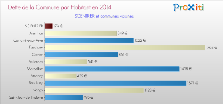 Dette par habitant de la commune en 2014 pour SCIENTRIER et les communes proches Comparaison de la dette par habitant de la commune en 2014 pour SCIENTRIER et les communes voisines