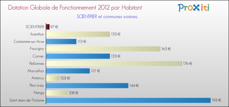 Montant des dotations globales de fonctionnement DGF par Habitant pour SCIENTRIER et les communes proches Comparaison des des dotations globales de fonctionnement DGF par habitant pour SCIENTRIER et les communes voisines