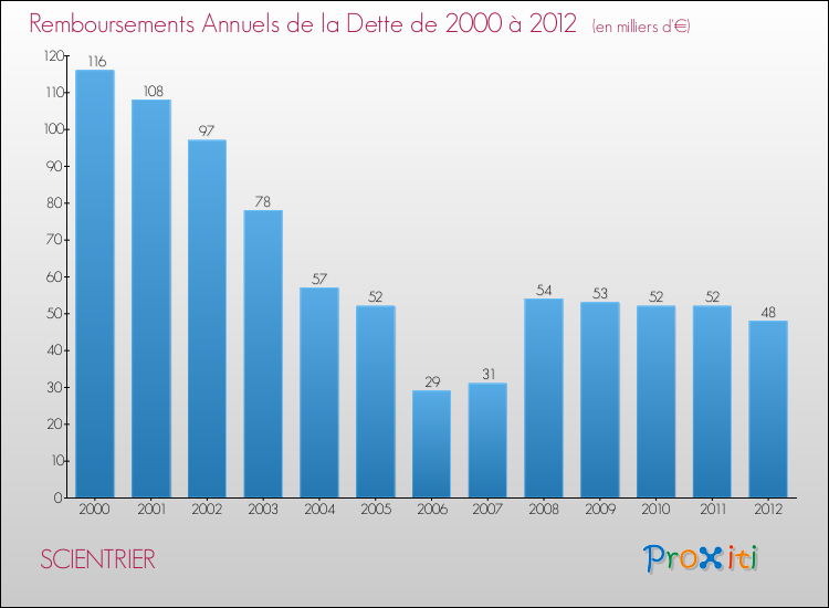 Evolution de l'annuité de la dette pour la commune de SCIENTRIER de 2000 à 2012 Annuités de la dette pour SCIENTRIER de 2000 à 2012