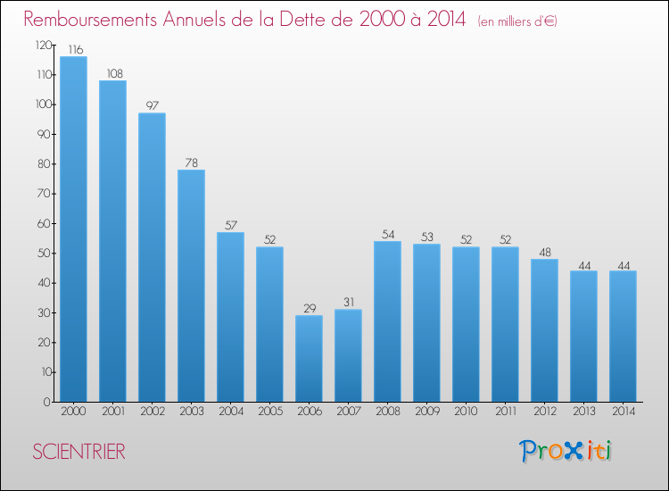 Evolution de l'annuité de la dette pour la commune de SCIENTRIER de 2000 à 2014 Annuités de la dette pour SCIENTRIER de 2000 à 2014