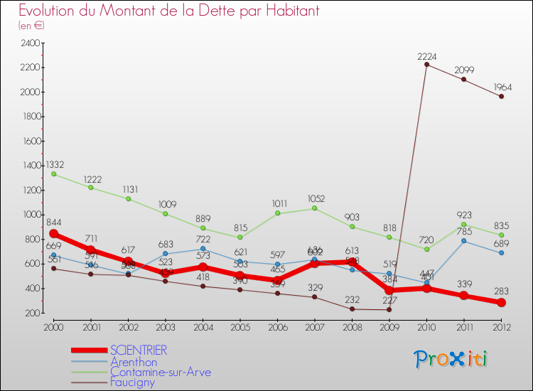 Evolution de la dette par habitant pour la commune de SCIENTRIER et les communes proches de 2000 à 2012 Comparaison de la dette par habitant pour SCIENTRIER et les communes voisines de 2000 à 2012