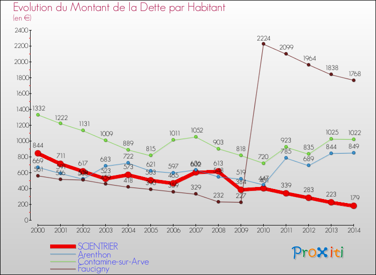 Evolution de la dette par habitant pour la commune de SCIENTRIER et les communes proches de 2000 à 2014 Comparaison de la dette par habitant pour SCIENTRIER et les communes voisines de 2000 à 2014
