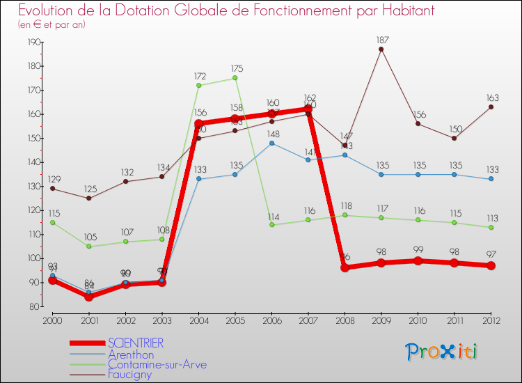 Evolution et montant de la dotation globale de fonctionnement par Habitant pour SCIENTRIER et les communes proches Comparaison des dotations globales de fonctionnement par habitant pour SCIENTRIER et les communes voisines