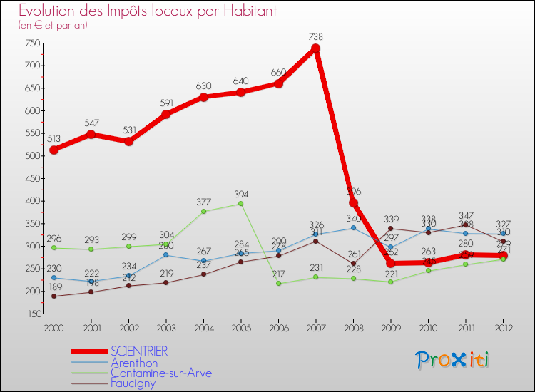 Evolution et montant des impôts locaux par Habitant pour SCIENTRIER et les communes proches Comparaison des impôts locaux par habitant pour SCIENTRIER et les communes voisines