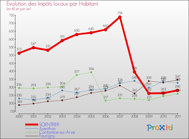 Evolution et montant des impôts locaux par Habitant pour SCIENTRIER et les communes proches Comparaison des impôts locaux par habitant pour SCIENTRIER et les communes voisines