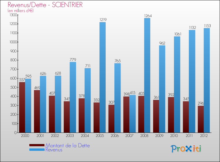 Evolution comparée de la dette et des revenus pour la commune de SCIENTRIER de 2000 à 2012 Comparaison de la dette et des revenus pour SCIENTRIER de 2000 à 2012