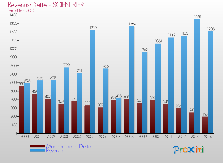 Evolution comparée de la dette et des revenus pour la commune de SCIENTRIER de 2000 à 2014 Comparaison de la dette et des revenus pour SCIENTRIER de 2000 à 2014