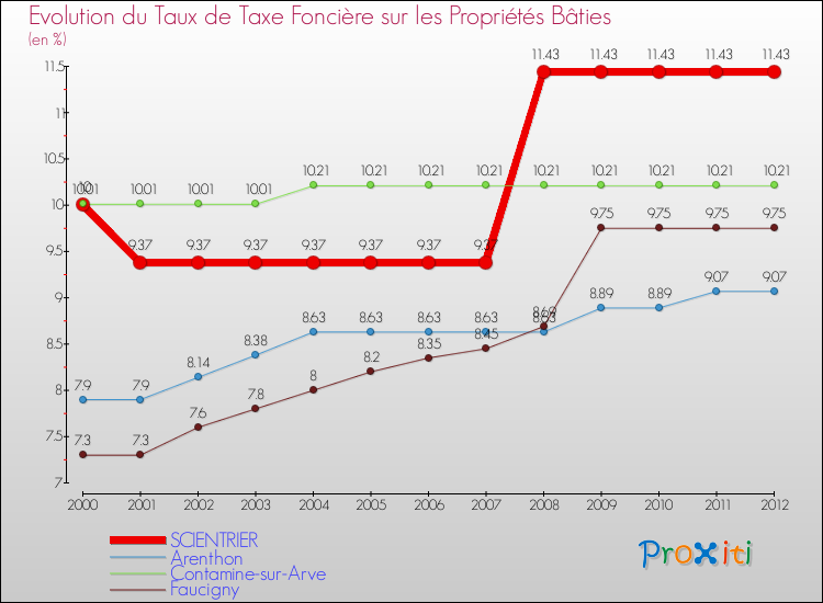 Evolution du taux de la taxe foncière sur le bati pour SCIENTRIER et les communes proches de 2000 à 2012 Comparaison des taux de taxe foncière sur le bati pour SCIENTRIER et les communes voisines de 2000 à 2012