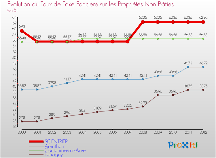 Evolution du taux de la taxe foncière sur les immeubles et terrains non batis pour SCIENTRIER et les communes proches de 2000 à 2012 Comparaison des taux de la taxe foncière sur les immeubles et terrains non batis pour SCIENTRIER et les communes voisines de 2000 à 2012