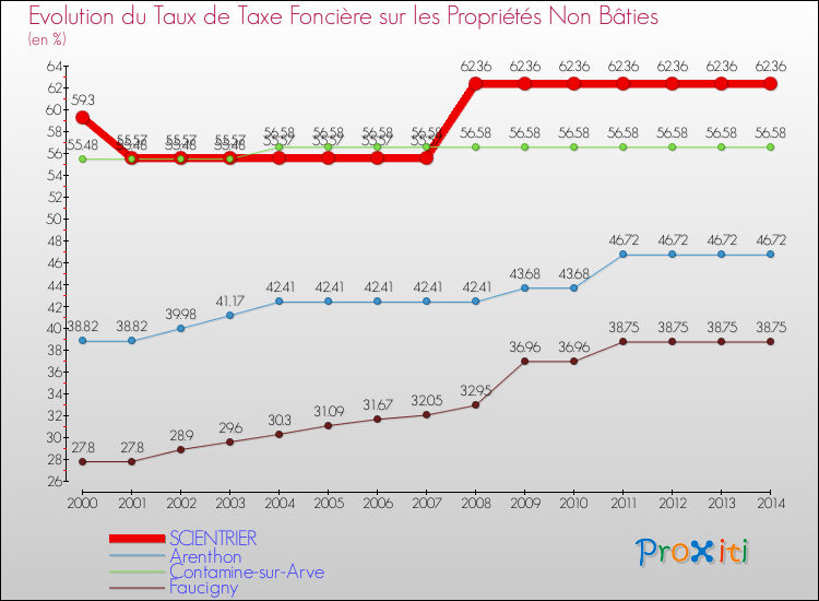 Evolution du taux de la taxe foncière sur les immeubles et terrains non batis pour SCIENTRIER et les communes proches de 2000 à 2014 Comparaison des taux de la taxe foncière sur les immeubles et terrains non batis pour SCIENTRIER et les communes voisines de 2000 à 2014