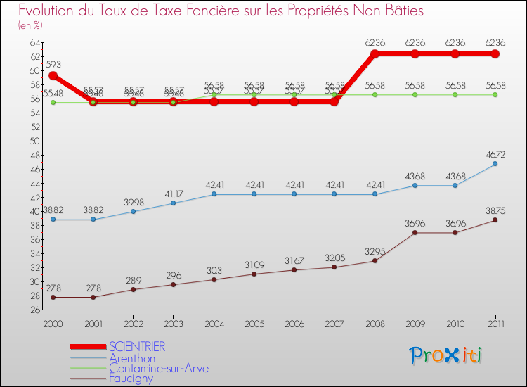 Evolution du taux de la taxe foncière sur les immeubles et terrains non batis pour SCIENTRIER et les communes proches Comparaison des taux de la taxe foncière sur les immeubles et terrains non batis pour SCIENTRIER et les communes voisines