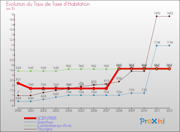 Evolution du taux de la taxe d'habitation pour SCIENTRIER et les communes proches Comparaison des taux de la taxe d'habitation pour SCIENTRIER et les communes voisines
