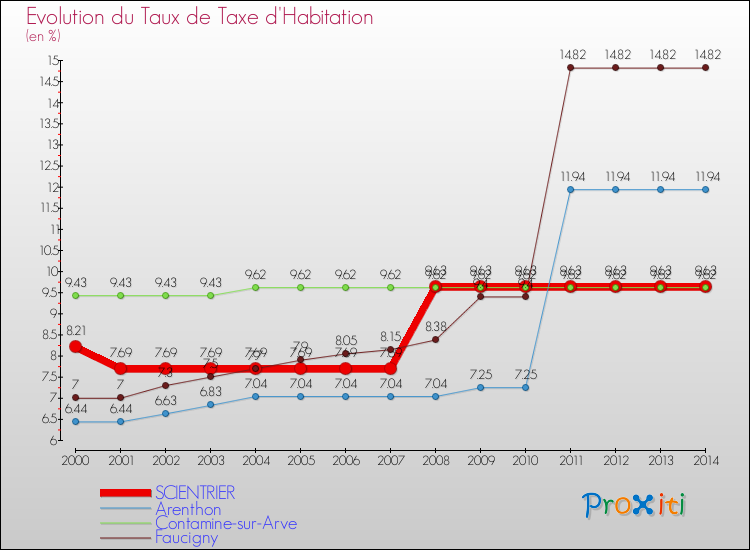 Evolution du taux de la taxe d'habitation pour SCIENTRIER et les communes proches de 2000 à 2014 Comparaison des taux de la taxe d'habitation pour SCIENTRIER et les communes voisines de 2000 à 2014