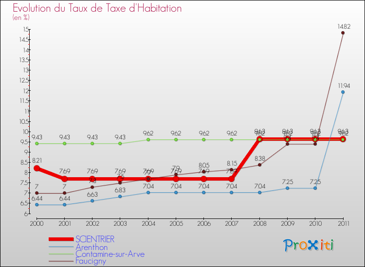 Evolution du taux de la taxe d'habitation pour SCIENTRIER et les communes proches Comparaison des taux de la taxe d'habitation pour SCIENTRIER et les communes voisines
