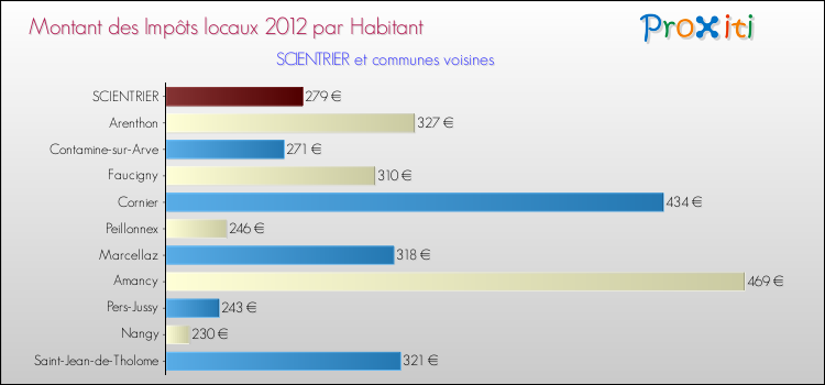 Montant des impôts locaux par Habitant pour SCIENTRIER et les communes proches Comparaison des impôts locaux par habitant pour SCIENTRIER et les communes voisines