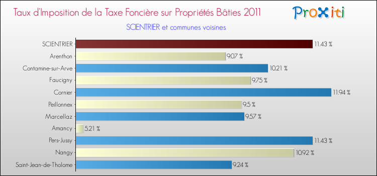 Taux d'imposition de la taxe foncière sur le bati 2011 pour SCIENTRIER et les communes proches Comparaison des taux d'imposition de la taxe foncière sur le bati 2011 pour SCIENTRIER et les communes voisines