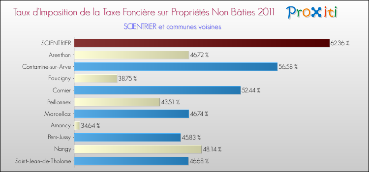 Taux d'imposition de la taxe foncière sur les immeubles et terrains non batis 2011 pour SCIENTRIER et les communes proches Comparaison des taux d'imposition de la taxe foncière sur les immeubles et terrains non batis 2011 pour SCIENTRIER et les communes voisines