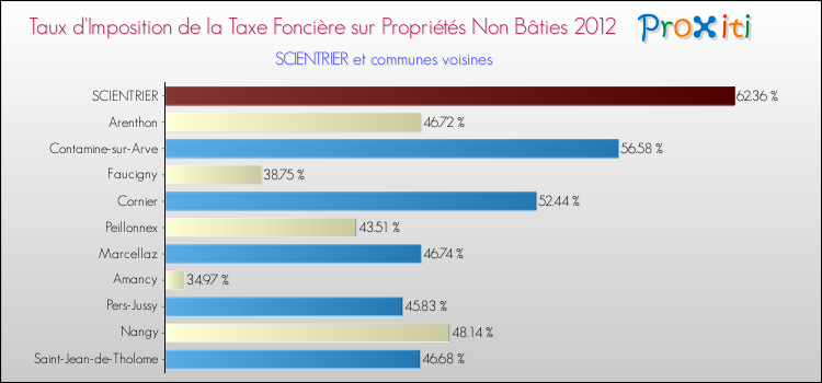 Taux d'imposition de la taxe foncière sur les immeubles et terrains non batis 2012 pour SCIENTRIER et les communes proches Comparaison des taux d'imposition de la taxe foncière sur les immeubles et terrains non batis 2012 pour SCIENTRIER et les communes voisines