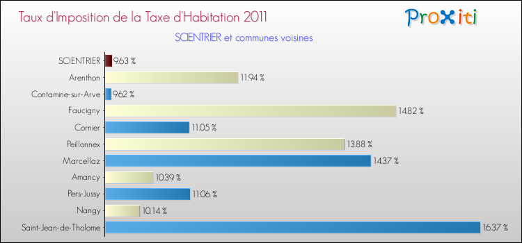 Taux d'imposition de la taxe d'habitation 2011 pour SCIENTRIER et les communes proches Comparaison des taux d'imposition de la taxe d'habitation 2011 pour SCIENTRIER et les communes voisines