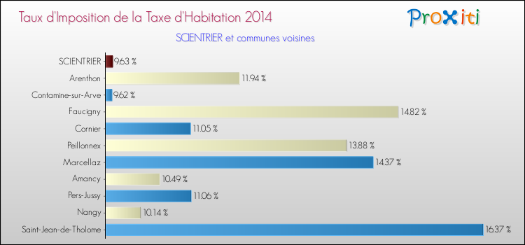 Taux d'imposition de la taxe d'habitation 2014 pour SCIENTRIER et les communes proches Comparaison des taux d'imposition de la taxe d'habitation 2014 pour SCIENTRIER et les communes voisines