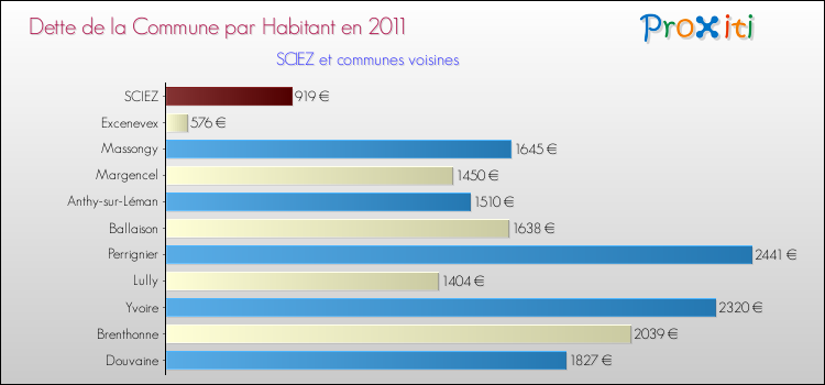 Dette par habitant de la commune en 2011 pour SCIEZ et les communes proches Comparaison de la dette par habitant de la commune en 2011 pour SCIEZ et les communes voisines