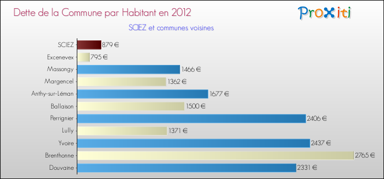 Dette par habitant de la commune en 2012 pour SCIEZ et les communes proches Comparaison de la dette par habitant de la commune en 2012 pour SCIEZ et les communes voisines