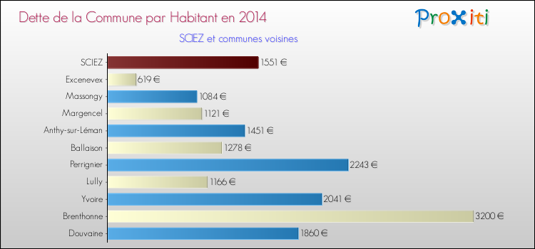 Dette par habitant de la commune en 2014 pour SCIEZ et les communes proches Comparaison de la dette par habitant de la commune en 2014 pour SCIEZ et les communes voisines