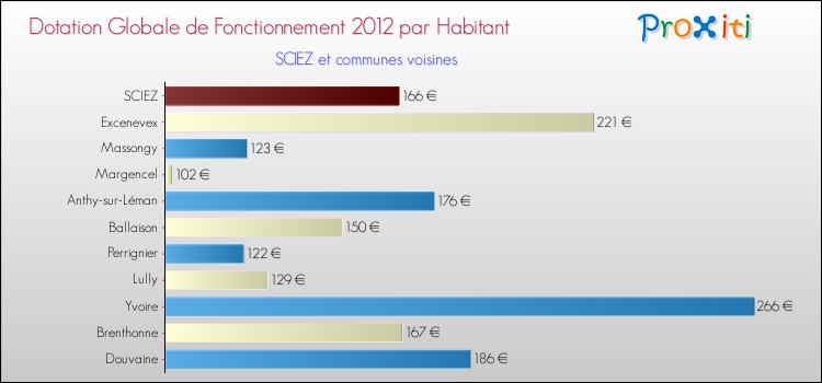 Montant des dotations globales de fonctionnement DGF par Habitant pour SCIEZ et les communes proches Comparaison des des dotations globales de fonctionnement DGF par habitant pour SCIEZ et les communes voisines