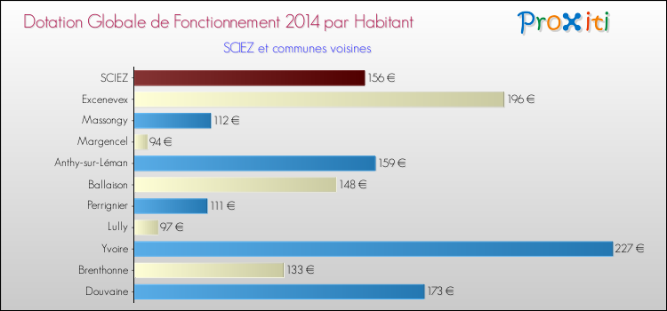 Montant des dotations globales de fonctionnement DGF par Habitant pour SCIEZ et les communes proches en 2014. Comparaison des des dotations globales de fonctionnement DGF par habitant pour SCIEZ et les communes voisines en 2014.