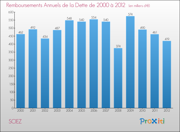 Evolution de l'annuité de la dette pour la commune de SCIEZ de 2000 à 2012 Annuités de la dette pour SCIEZ de 2000 à 2012