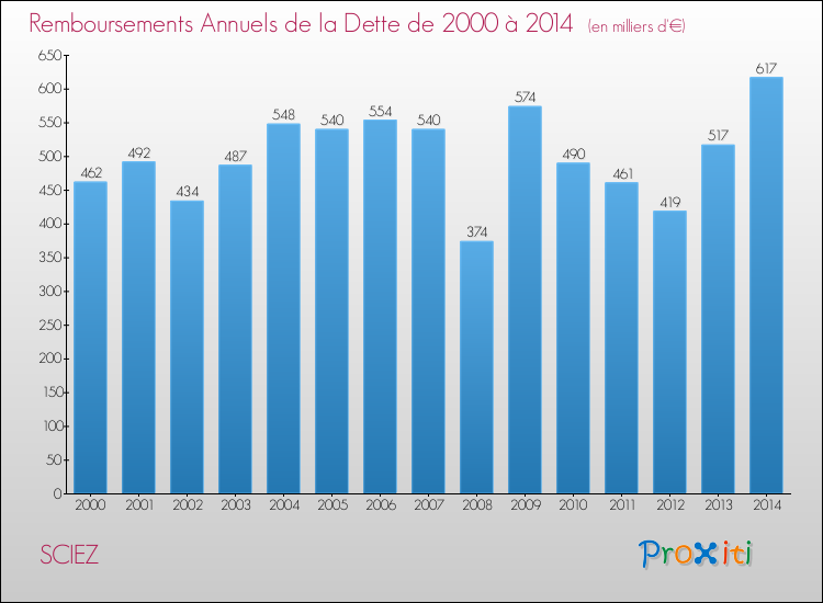 Evolution de l'annuité de la dette pour la commune de SCIEZ de 2000 à 2014 Annuités de la dette pour SCIEZ de 2000 à 2014