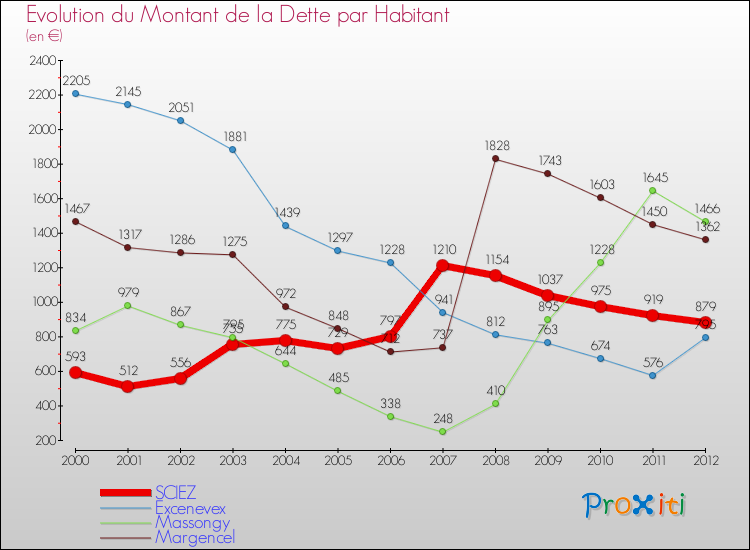 Evolution de la dette par habitant pour la commune de SCIEZ et les communes proches de 2000 à 2012 Comparaison de la dette par habitant pour SCIEZ et les communes voisines de 2000 à 2012